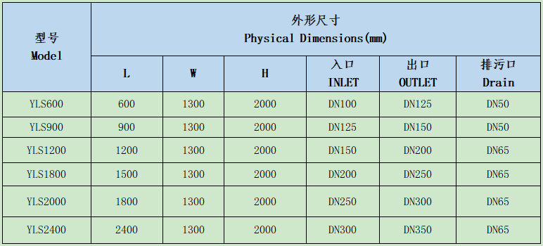 YLS系列水力篩規(guī)格型號(hào)